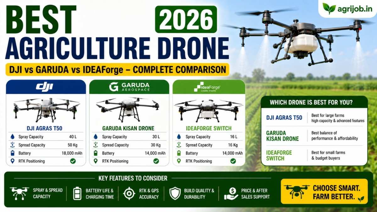 Best Agriculture Drone India 2026– DJI T40 vs Garuda vs IdeaForge