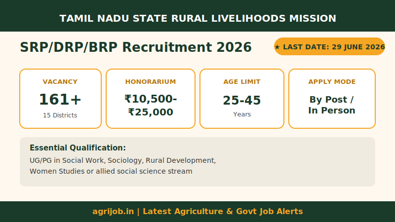 TNSRLM SRP DRP BRP Recruitment 2026 Vacancy Overview Infographic – agrijob.in
