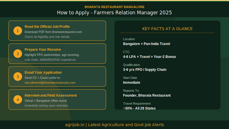Bharata FRM Recruitment 2025 How to Apply Step Guide – agrijob.in
