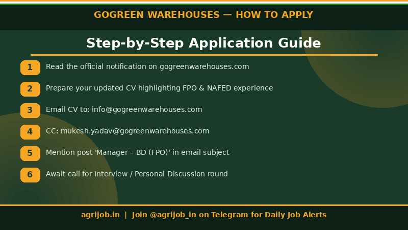Gogreen Warehouses FPO Manager Recruitment 2026 How to Apply Step Guide – agrijob.in