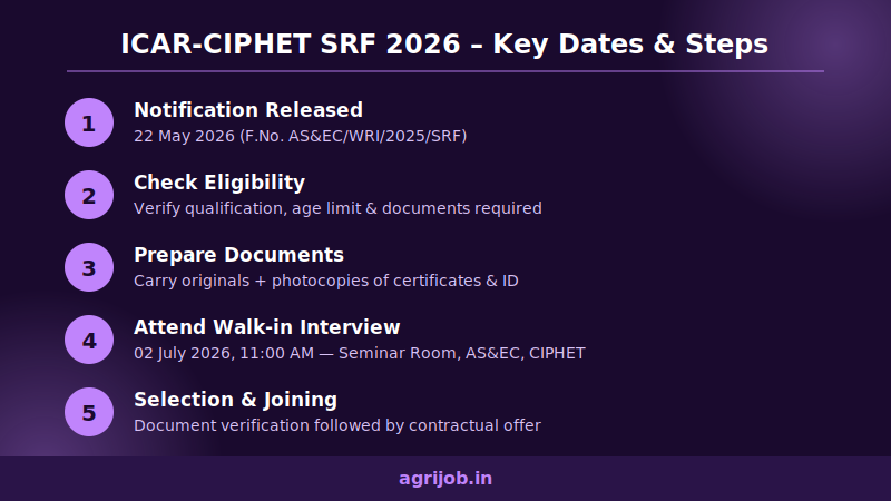 ICAR CIPHET SRF Recruitment 2026 How to Apply Step Guide – agrijob.in