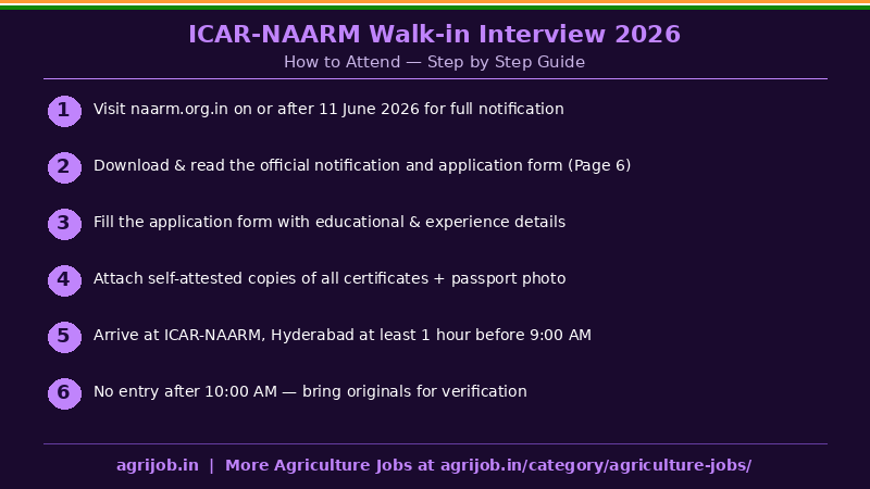 ICAR-NAARM Young Professional Recruitment 2026 How to Apply Step Guide – agrijob.in
