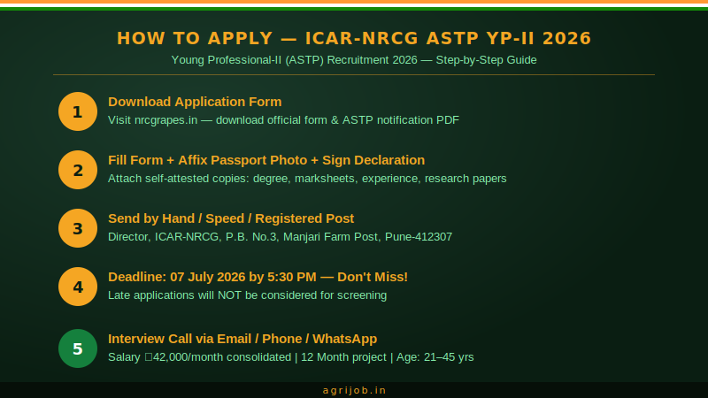 ICAR-NRCG Young Professional 2 ASTP Recruitment 2026 How to Apply Step Guide – agrijob.in