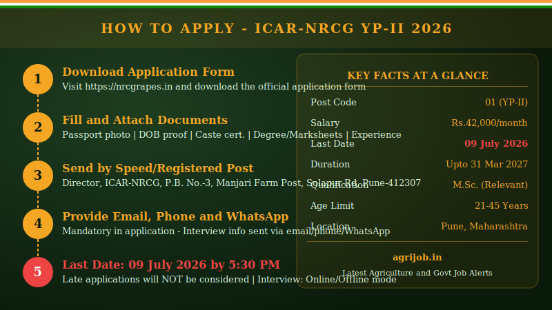 ICAR NRCG Young Professional 2 Recruitment 2026 How to Apply Guide – agrijob.in