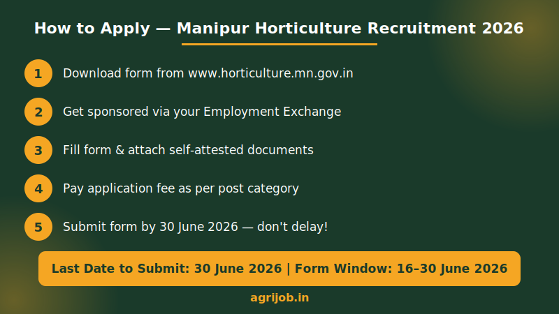 Manipur Horticulture Recruitment 2026 How to Apply Step Guide - agrijob.in