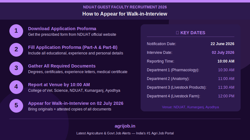 NDUAT Guest Faculty Recruitment 2026 How to Apply Step Guide – agrijob.in