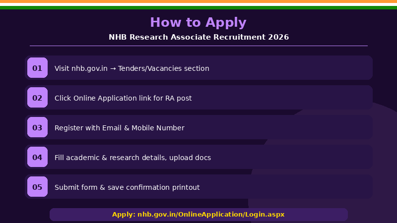 NHB Research Associate Recruitment 2026 How to Apply Step Guide – agrijob.in