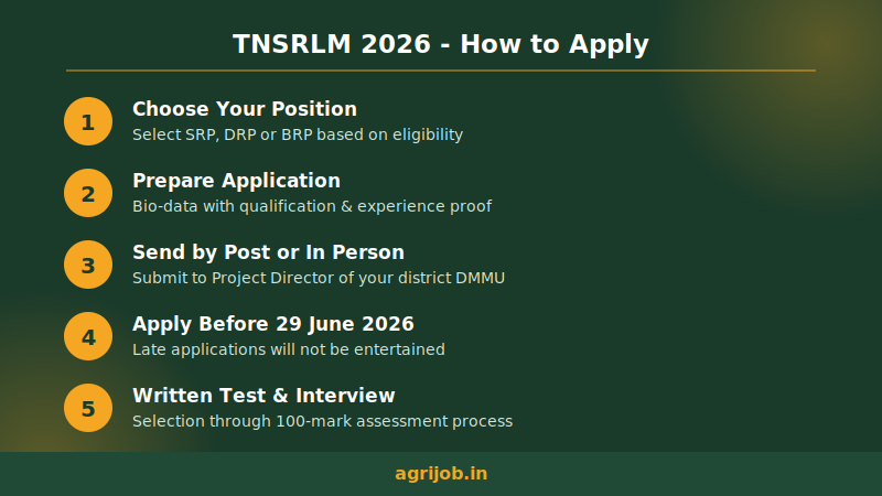 TNSRLM SRP DRP BRP Recruitment 2026 How to Apply Step Guide – agrijob.in