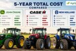 John Deere vs Case IH vs New Holland 5-Year Total Cost Compared