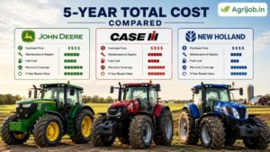 John Deere vs Case IH vs New Holland 5-Year Total Cost Compared
