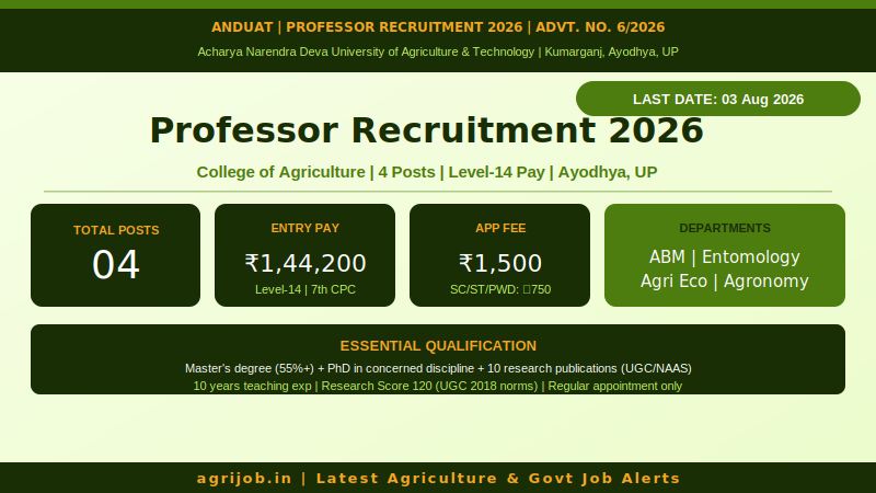 ANDUAT Professor Recruitment 2026 Vacancy Overview Infographic – agrijob.in