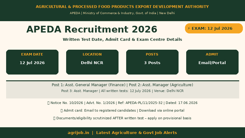 APEDA Recruitment 2026 Written Test Overview Infographic – agrijob.in
