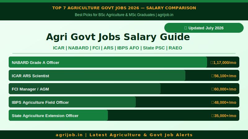 Best Agriculture Govt Jobs 2026 Salary Comparison Infographic – agrijob.in
