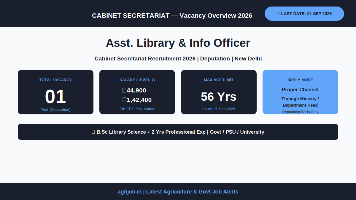 Cabinet Secretariat Recruitment 2026 Vacancy Overview Infographic – agrijob.in