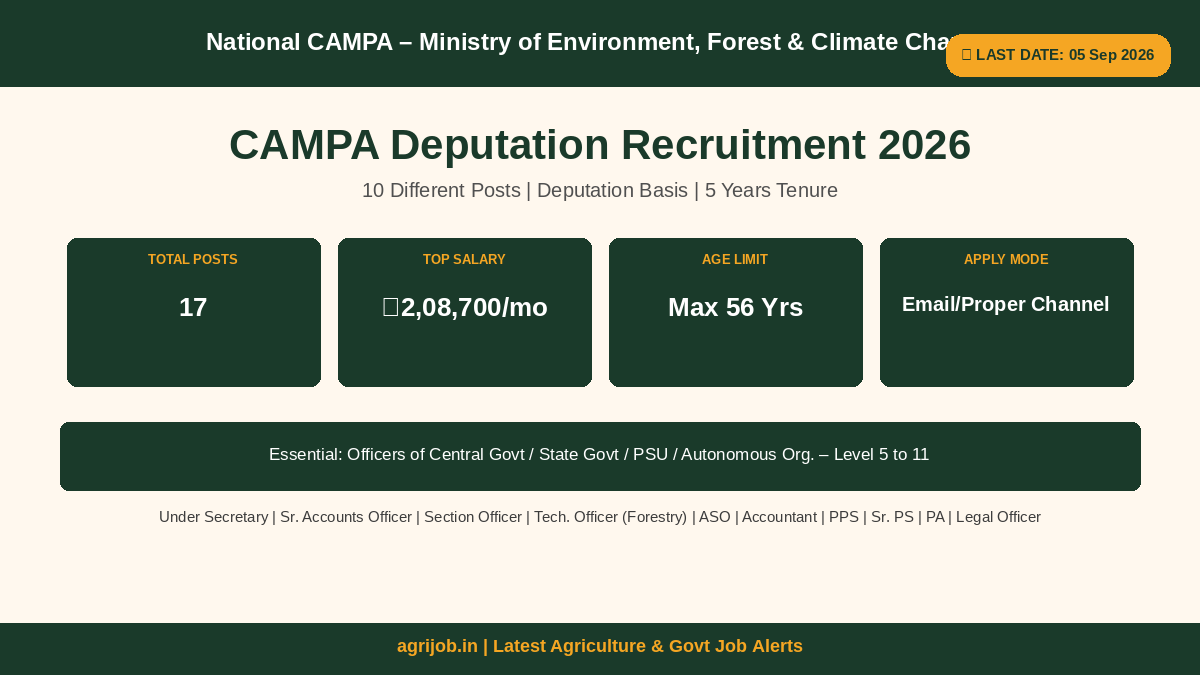 CAMPA Deputation Recruitment 2026 Vacancy Overview Infographic – agrijob.in