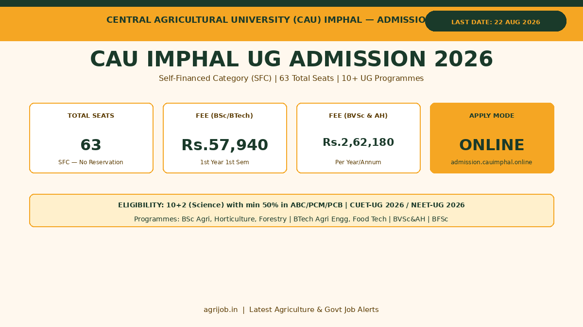 CAU Imphal Admission 2026 Vacancy Overview Infographic – agrijob.in