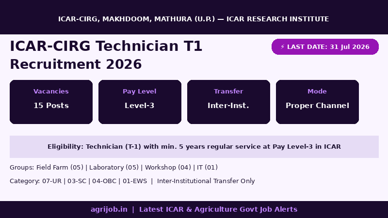 ICAR CIRG Technician T1 Recruitment 2026 Vacancy Overview Infographic – agrijob.in