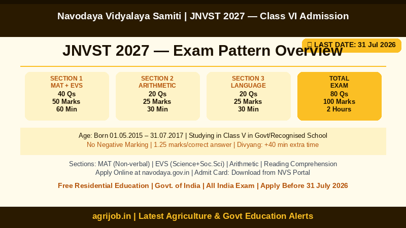 JNVST 2027 Class 6 Selection Test Syllabus Exam Pattern Overview – agrijob.in