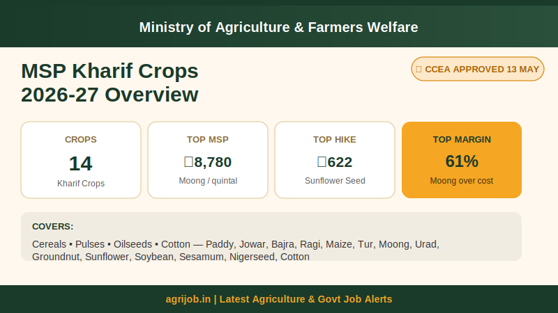 MSP Kharif Crops 2026-27 Vacancy Overview Infographic – agrijob.in