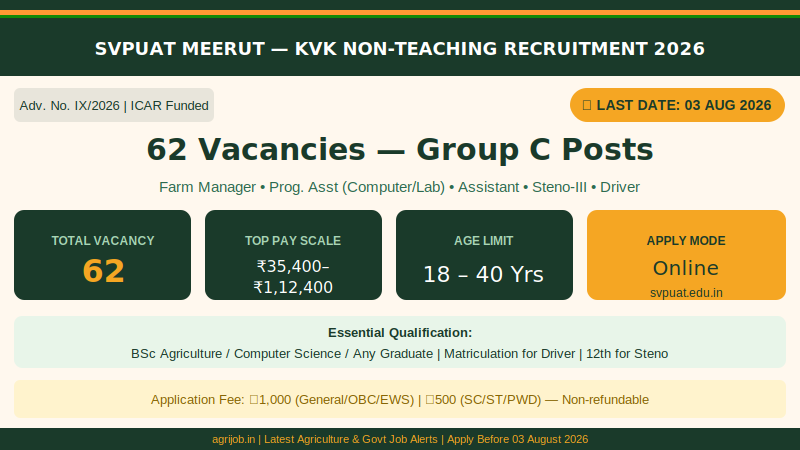 SVPUAT Meerut Recruitment 2026 Vacancy Overview Infographic – agrijob.in
