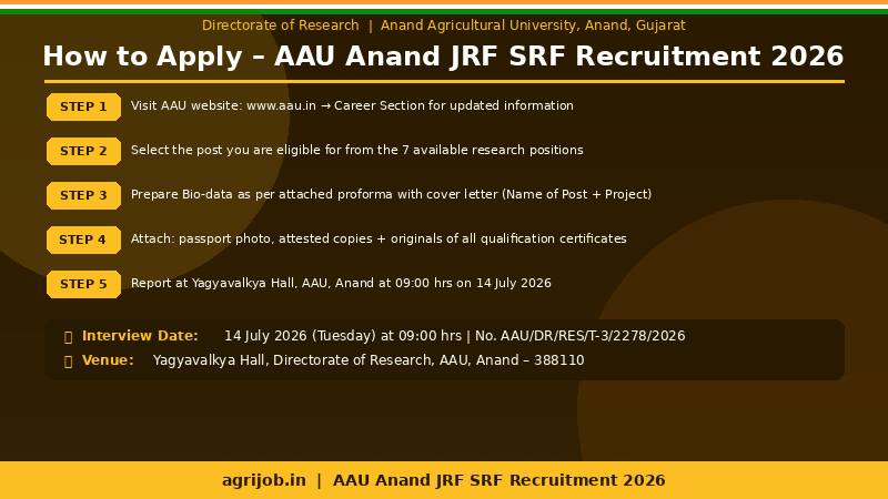 AAU Anand JRF SRF Recruitment 2026 How to Apply Step Guide – agrijob.in