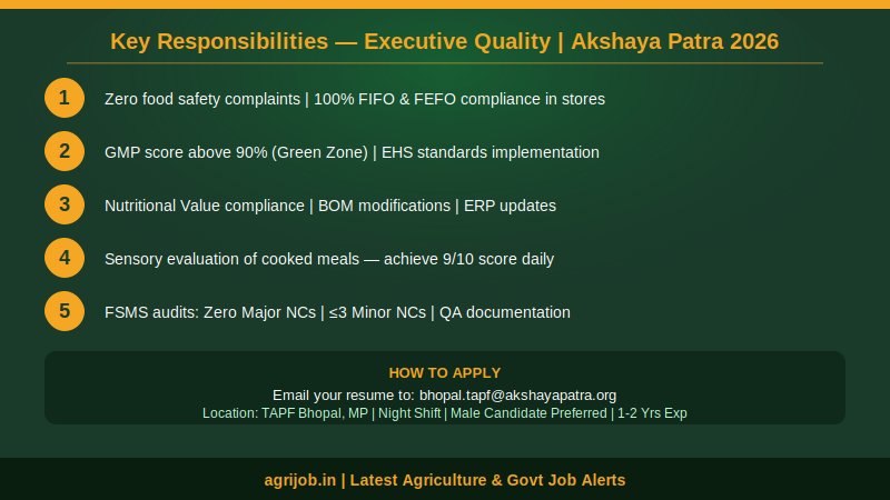 Akshaya Patra Recruitment 2026 Executive Quality Job Responsibilities – agrijob.in