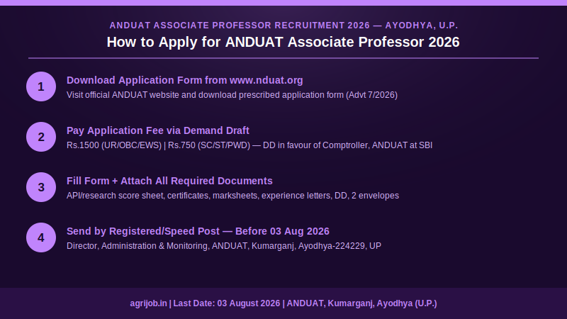 ANDUAT Associate Professor Recruitment 2026 How to Apply Step Guide – agrijob.in