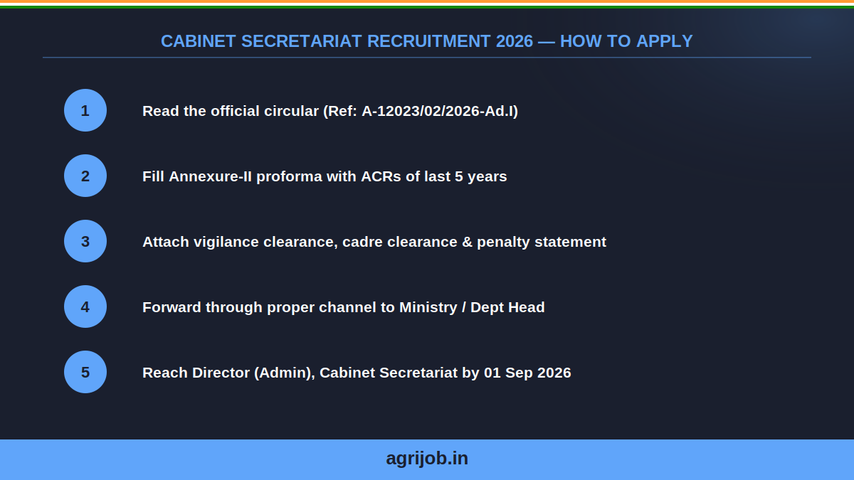 Cabinet Secretariat Recruitment 2026 How to Apply Step Guide – agrijob.in