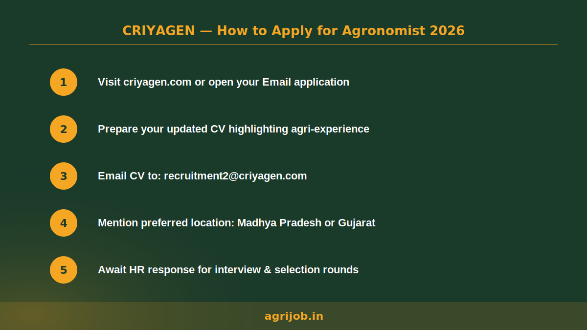 Criyagen Agronomist Recruitment 2026 How to Apply Step Guide – agrijob.in
