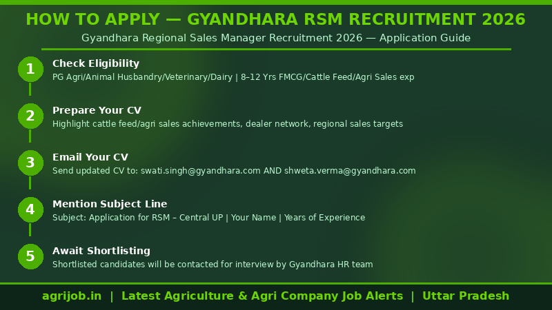 Gyandhara Regional Sales Manager Recruitment 2026 How to Apply Guide – agrijob.in
