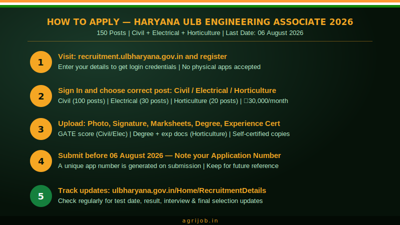 Haryana ULB Engineering Associate Recruitment 2026 How to Apply Step Guide – agrijob.in