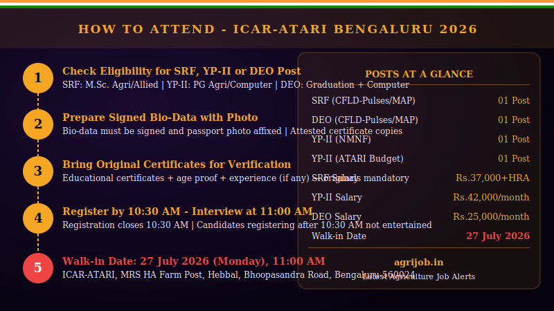 ICAR ATARI Bangalore SRF YP2 DEO Recruitment 2026 How to Apply Guide – agrijob.in