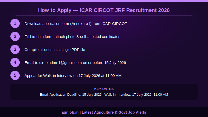 ICAR CIRCOT JRF Recruitment 2026 How to Apply Step Guide – agrijob.in