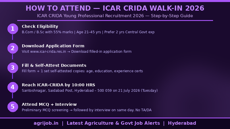 ICAR CRIDA Young Professional Recruitment 2026 How to Apply Step Guide – agrijob.in