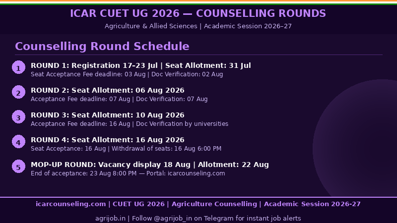 ICAR CUET UG Counselling 2026 Round-wise Allotment Guide – agrijob.in