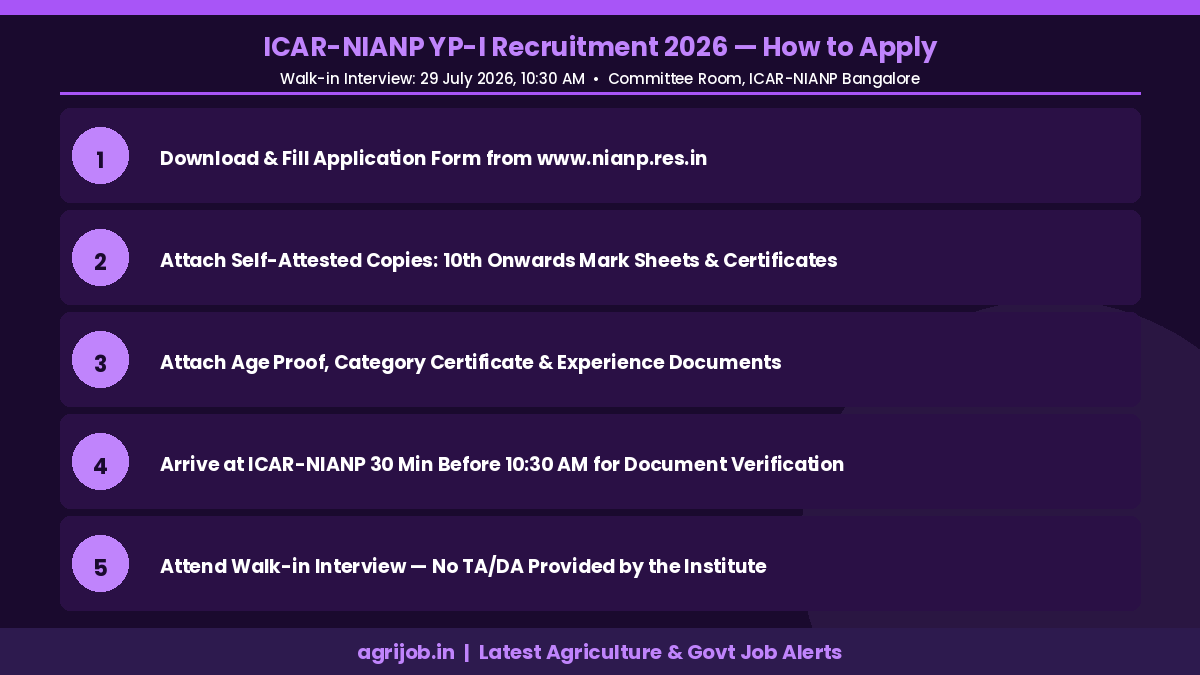 ICAR NIANP Young Professional Recruitment 2026 How to Apply Step Guide – agrijob.in