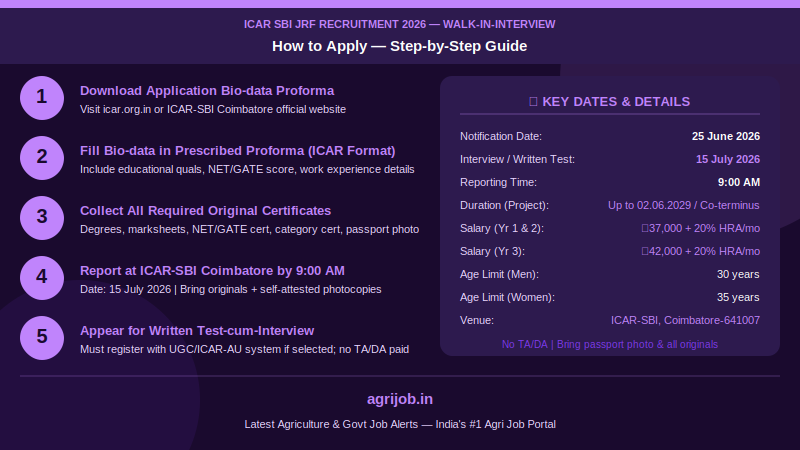 ICAR SBI JRF Recruitment 2026 How to Apply Step Guide – agrijob.in