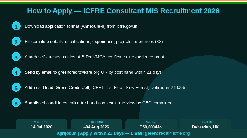 ICFRE Consultant MIS Recruitment 2026 How to Apply Step Guide – agrijob.in