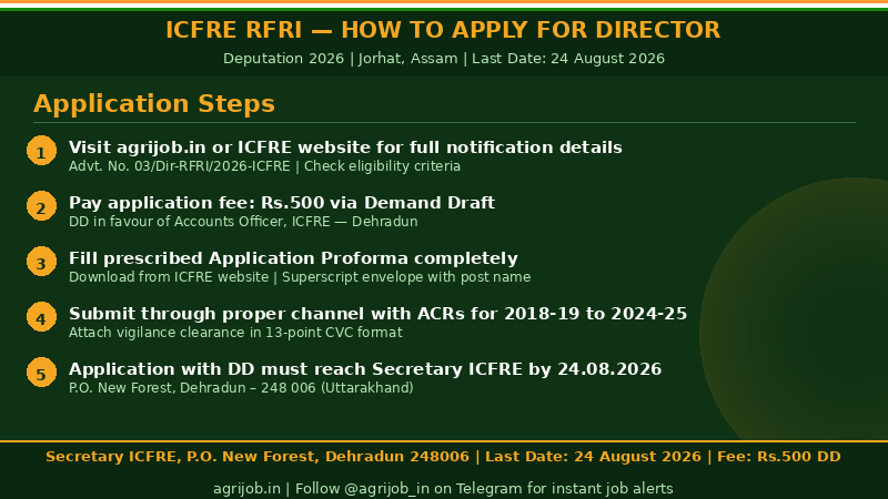 ICFRE RFRI Director Recruitment 2026 How to Apply Step Guide – agrijob.in