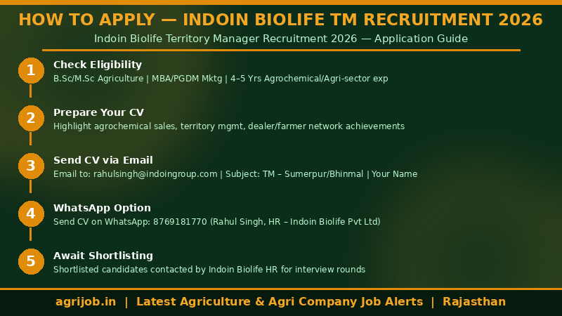 Indoin Biolife Territory Manager Recruitment 2026 How to Apply Guide – agrijob.in