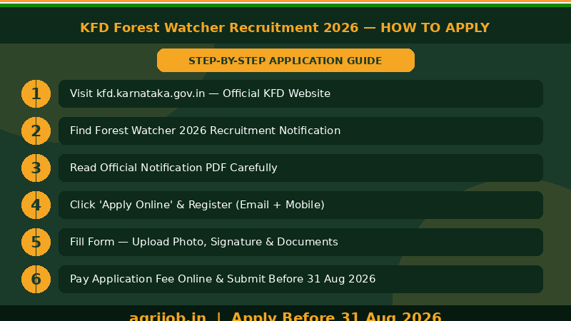 KFD Forest Watcher Recruitment 2026 How to Apply Step Guide – agrijob.in
