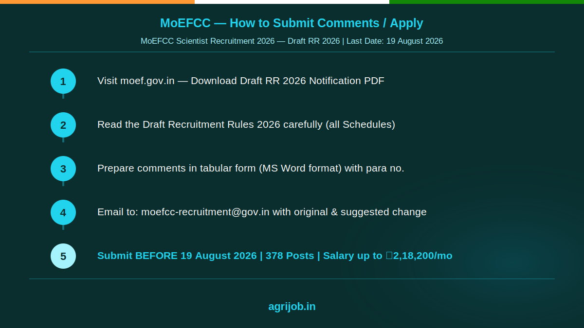 MoEFCC Scientist Recruitment 2026 How to Apply Step Guide – agrijob.in