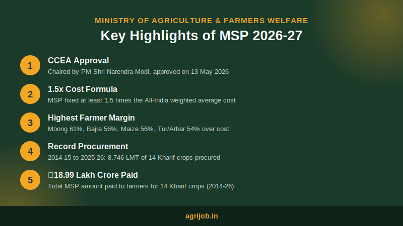 MSP Kharif Crops 2026-27 How to Apply Step Guide – agrijob.in