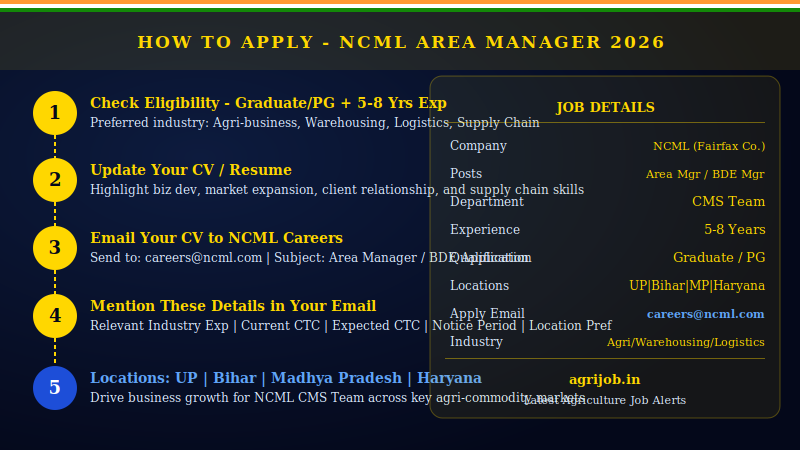 NCML Area Manager Business Development Recruitment 2026 How to Apply Guide – agrijob.in