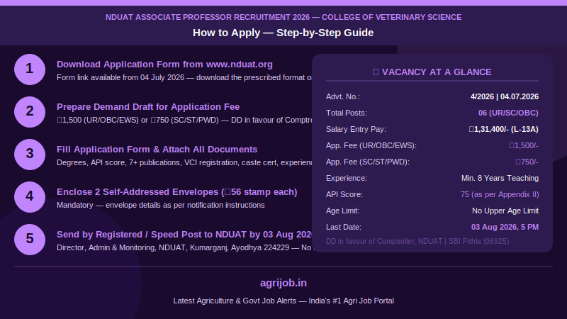 NDUAT Associate Professor Recruitment 2026 How to Apply Step Guide – agrijob.in