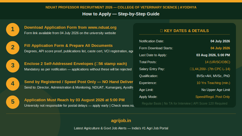 NDUAT Professor Recruitment 2026 How to Apply Step Guide – agrijob.in