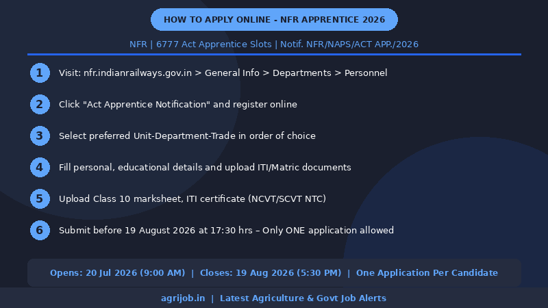 NFR Apprentice Recruitment 2026 How to Apply Step Guide – agrijob.in
