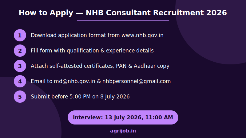 NHB Consultant Recruitment 2026 How to Apply Step Guide – agrijob.in
