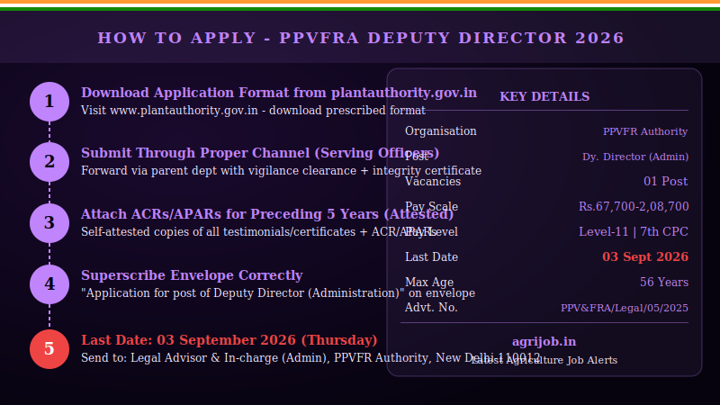 PPVFRA Deputy Director Administration Recruitment 2026 How to Apply Guide – agrijob.in