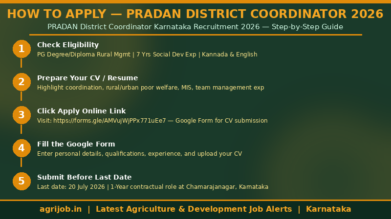 PRADAN District Coordinator Recruitment 2026 How to Apply Step Guide – agrijob.in